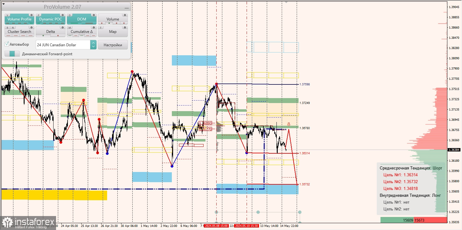 Маржинальные зоны и торговые идеи по AUD/USD, NZD/USD, USD/CAD (15.05.2024)