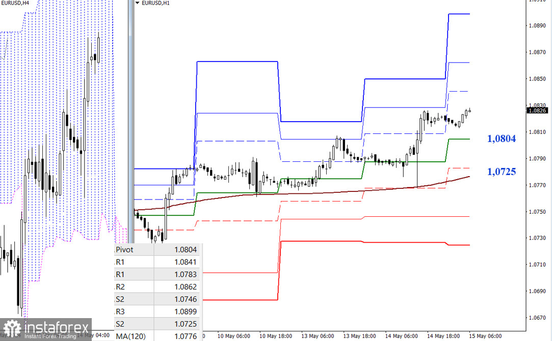 EUR/USD и GBP/USD 15 мая – технический анализ ситуации