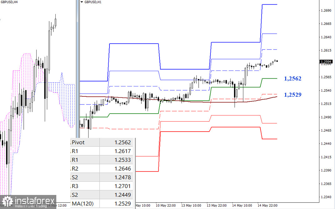 EUR/USD и GBP/USD 15 мая – технический анализ ситуации