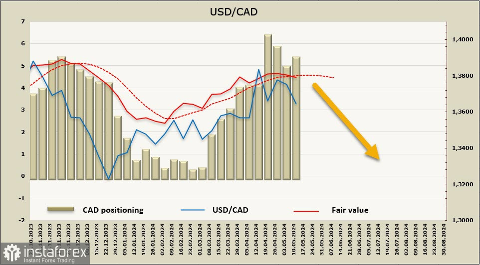 Шанс для канадського долара. Огляд USD/CAD 