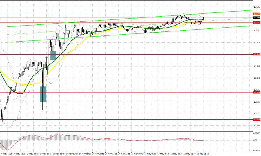 GBP/USD: план на европейскую сессию 15 мая. Commitment of Traders COT отчеты (разбор вчерашних сделок). Фунт приближается