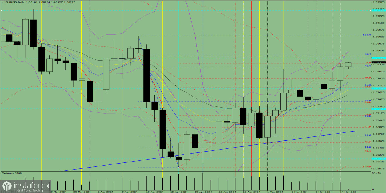 Индикаторный анализ. Дневной обзор на 15 мая 2024 года по валютной паре EUR/USD