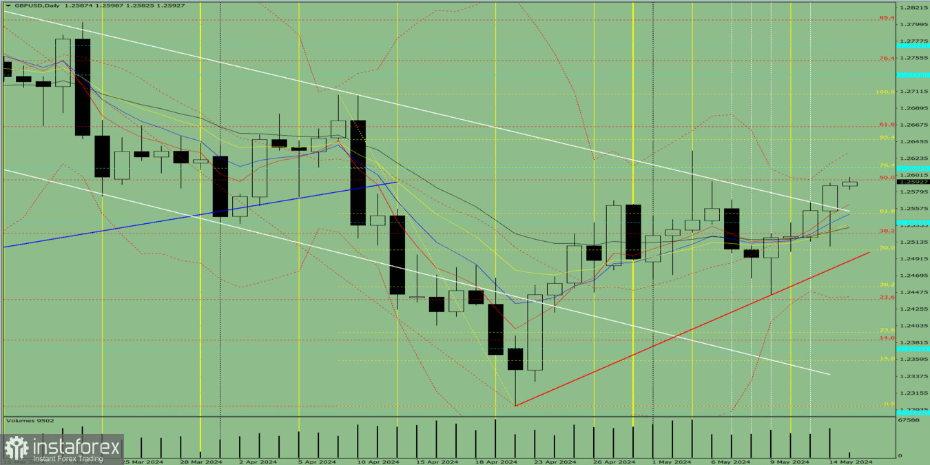 Индикаторный анализ. Дневной обзор на 15 мая 2024 года по валютной паре GBP/USD