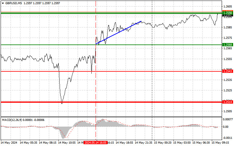 GBP/USD: trading tips for beginners for European session on…