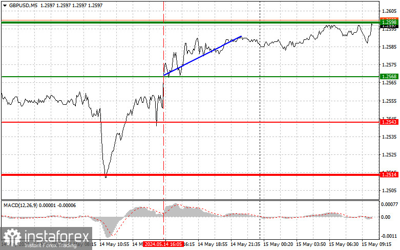  GBPUSD: semplici consigli di trading per i trader principianti il 15 maggio. Analisi delle operazioni Forex di ieri