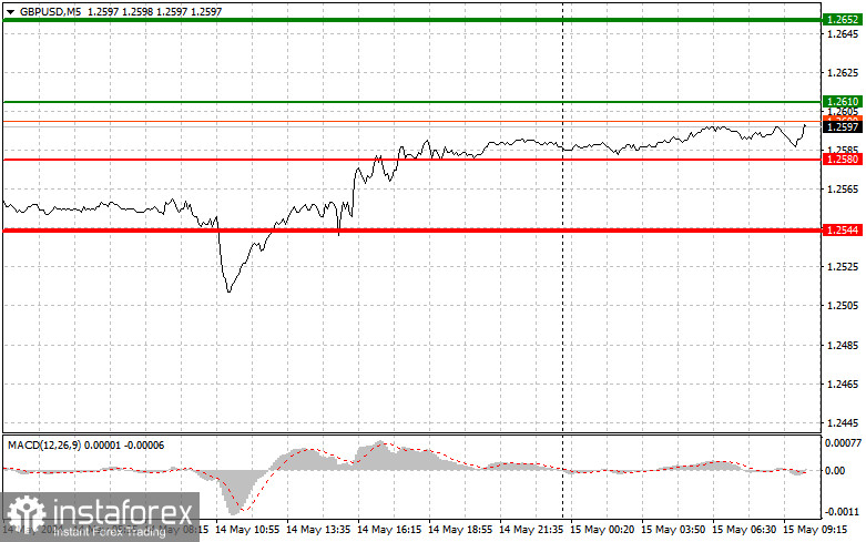  GBPUSD: semplici consigli di trading per i trader principianti il 15 maggio. Analisi delle operazioni Forex di ieri