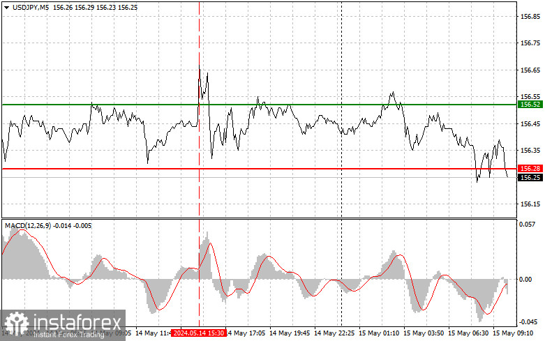  USDJPY: consejos sencillos para principiantes para el 15 de mayo. Análisis de las operaciones de divisas de ayer