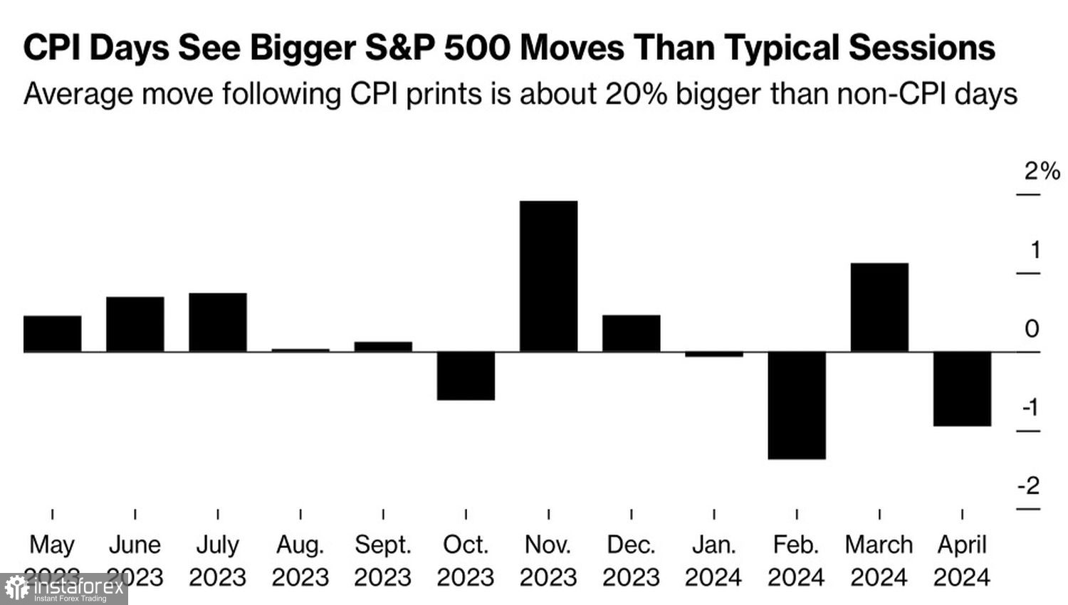 S&amp;P 500 перепише рекорд