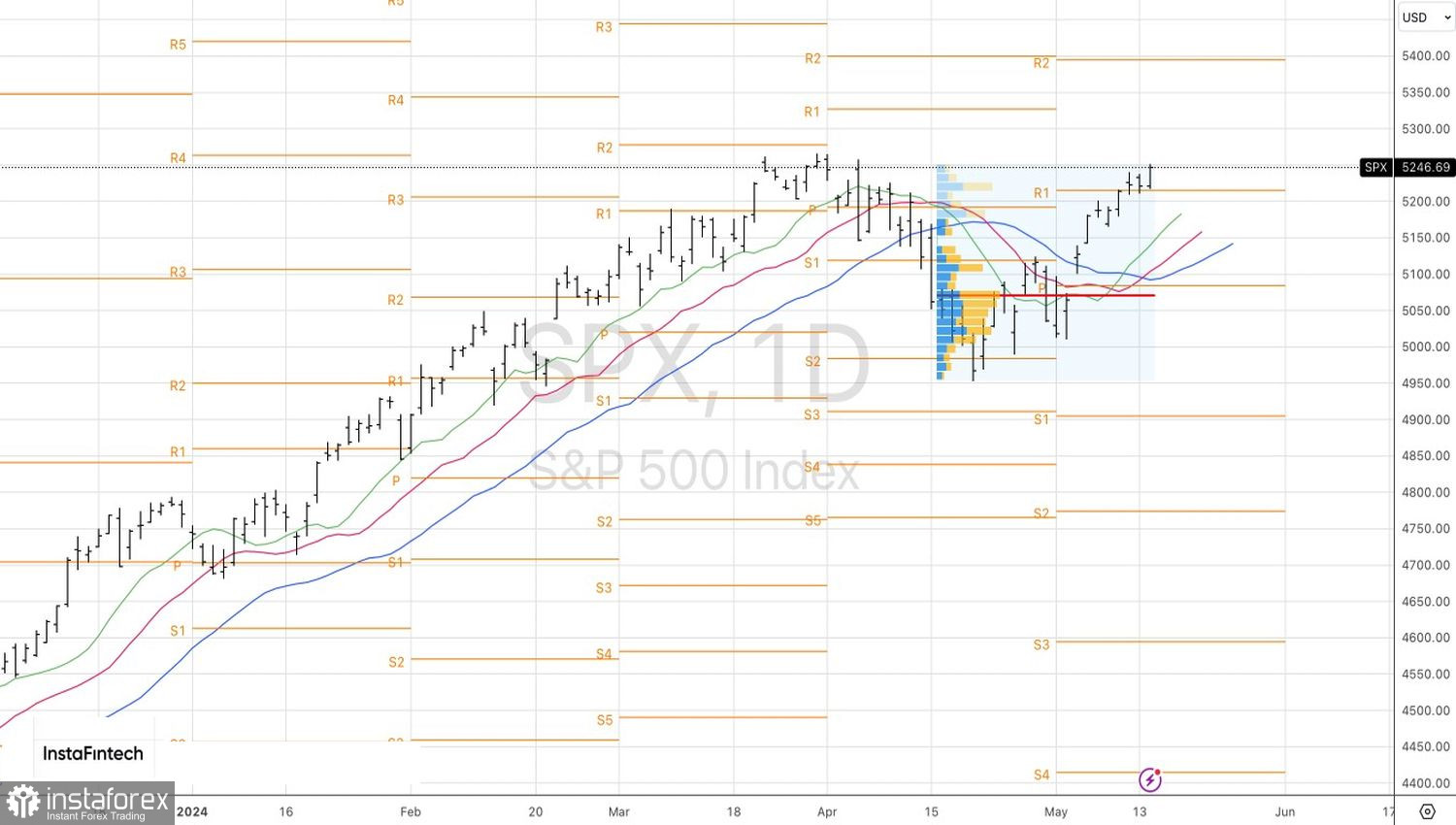 S&amp;P 500 перепише рекорд