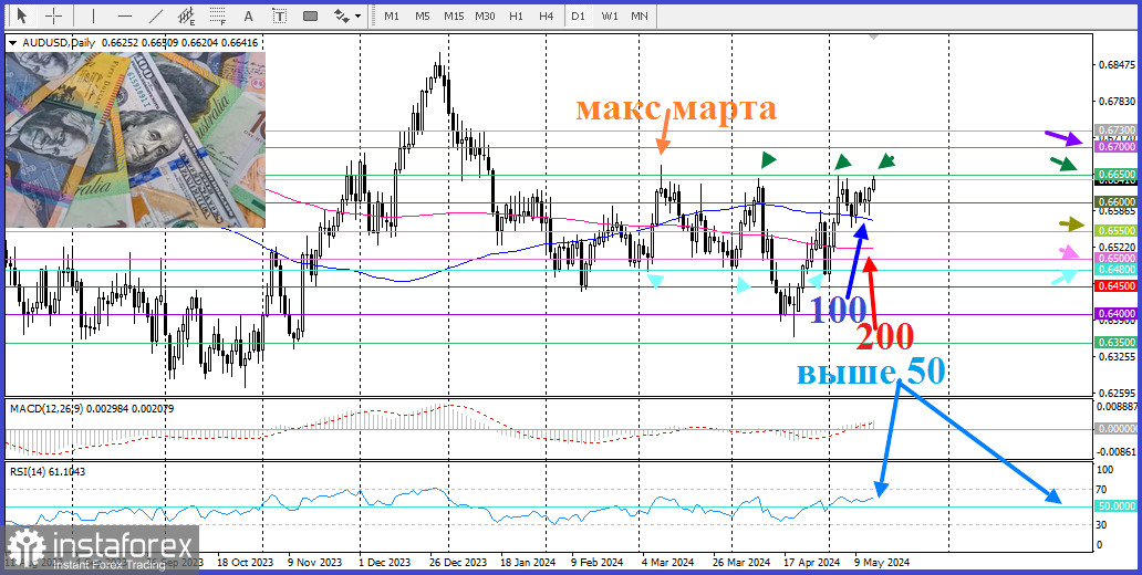 AUD/USD. Перспективы пары AUD/USD