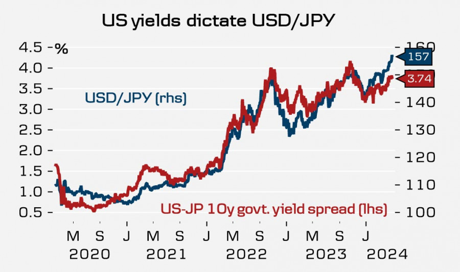 The Bank of Japan will not allow the yen to weaken. Overview…