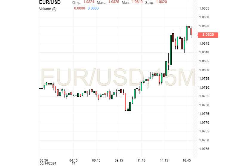 EUR/USD: сюрпризы инфляции и прыжки доллара