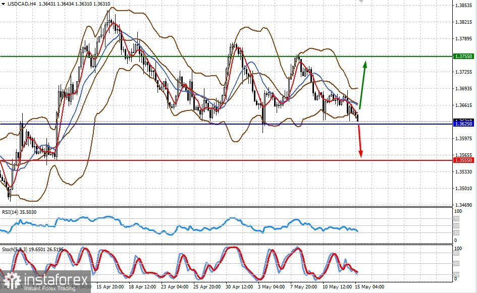 USD/CAD. Может ли пара продолжить снижение (ожидаем публикации данных по инфляции в Америке)