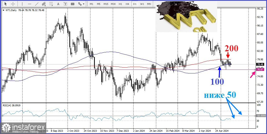 WTI - West Texas Intermediate. Обзор, аналитика 