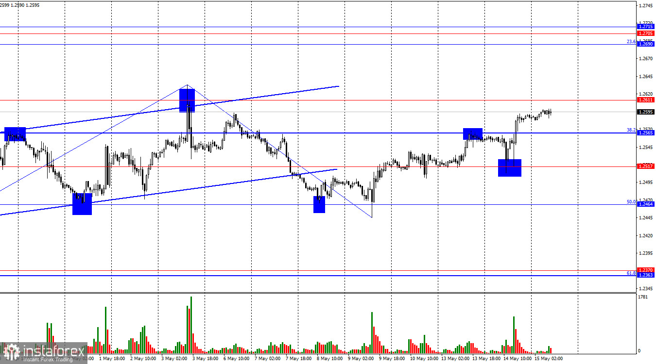 GBP/USD. 15 мая. Отчет по инфляции США может добить доллар