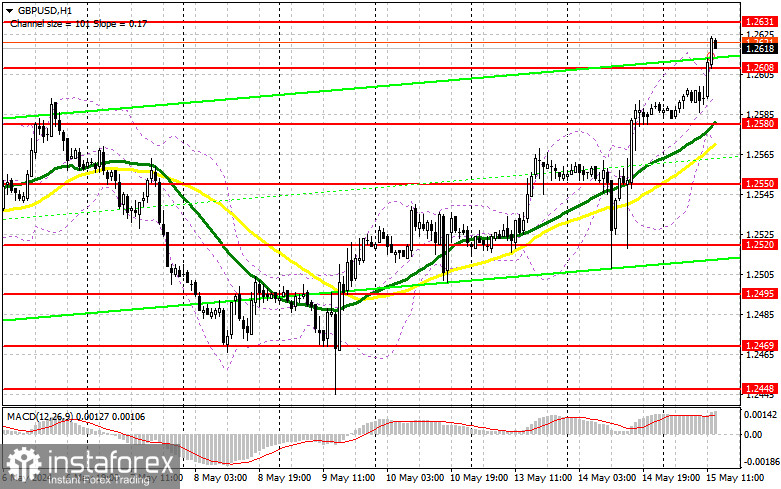 GBP/USD: план на американскую сессию 15 мая (разбор утренних сделок). Фунт вернулся к месячному максимуму