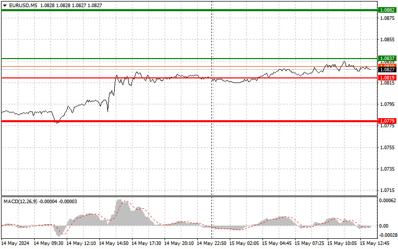 EUR/USD: Simple trading tips for novice traders on May 15th…