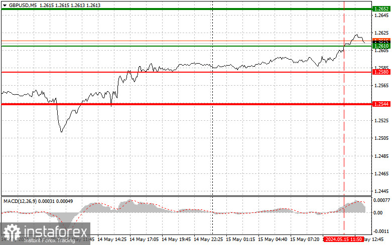 GBPUSD: простые советы по торговле для начинающих трейдеров на 15 мая (американская сессия)