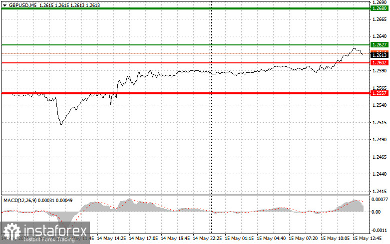 GBPUSD: простые советы по торговле для начинающих трейдеров на 15 мая (американская сессия)