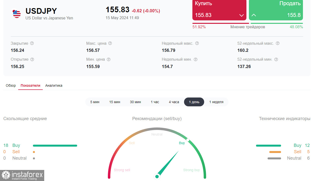 USD/JPY: рынки - в ожидании важных данных 