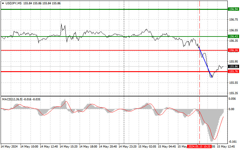 USD/JPY: Simple trading tips for novice traders on May 15th…