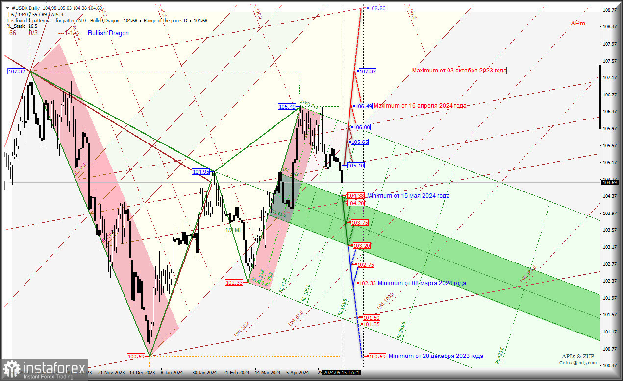 US Dollar - вместо восстановления - катимся вниз? Комплексный анализ (с анимационной разметкой) - APLs &amp; ZUP - с 16 мая 2024 года