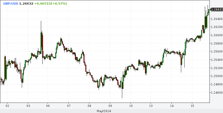 EUR/USD. Євро ламає даунтренд. Чекаємо 1,10 