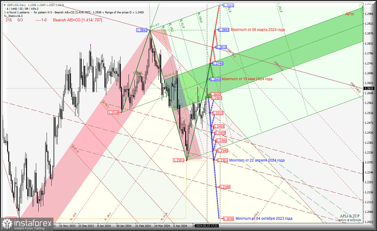 Great Britain Pound vs US Dollar - доколе продолжится рост? Комплексный анализ (с анимационной разметкой) APLs &amp; ZUP с 16 мая 2024 года