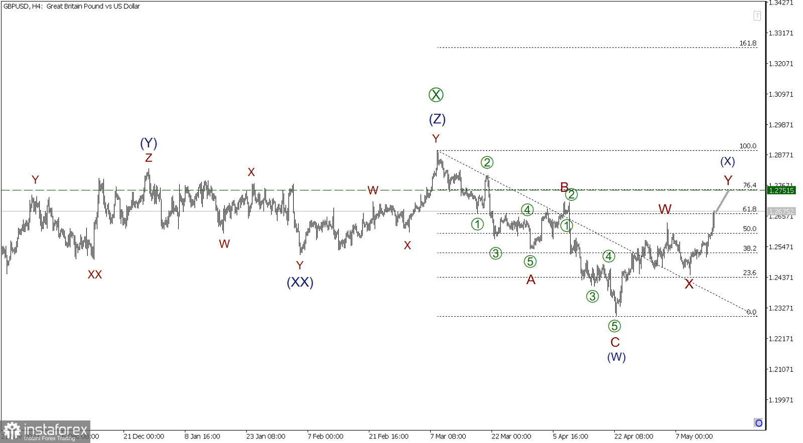 GBP/USD 15 мая. Коррекция не завершена. Фунт еще вырастет в цене