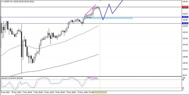 Technical Analysis of Intraday Price Movement of AUD/JPY Cross Currency Pairs, Wednesday May 15, 2024.