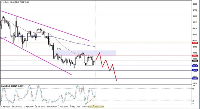 Technical Analysis of Intraday Price Movement of Crude Oil Commodity Asset, Wednesday May 15, 2024.