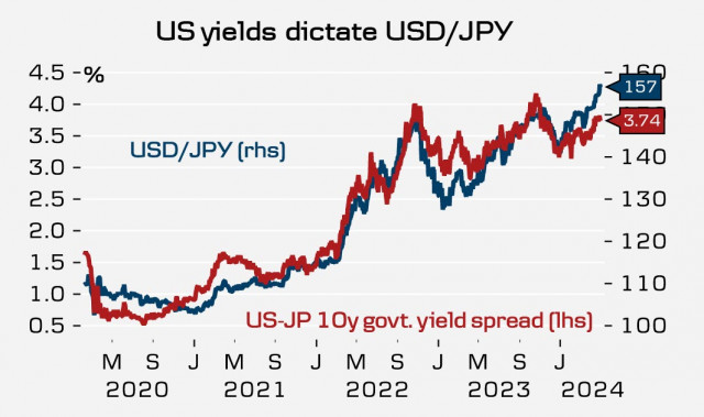 日本央行不會允許日圓貶值。美元/日圓概覽