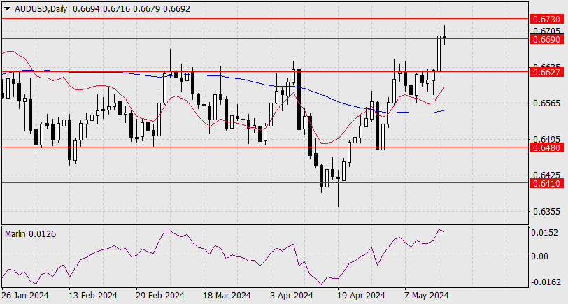 Forecast for AUD/USD on May 16 2024