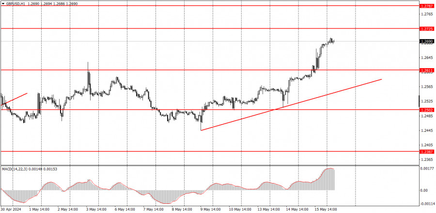 Trading plan for GBP/USD on May 16. Simple tips for beginners