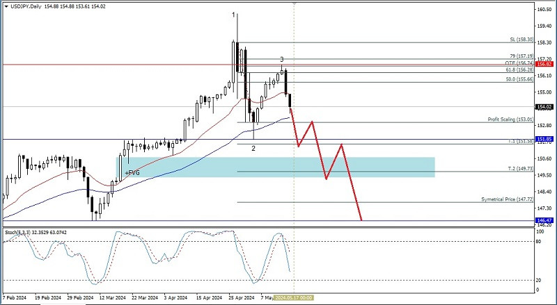 Technical Analysis of Daily Price Movement of USD/JPY Main Currency…