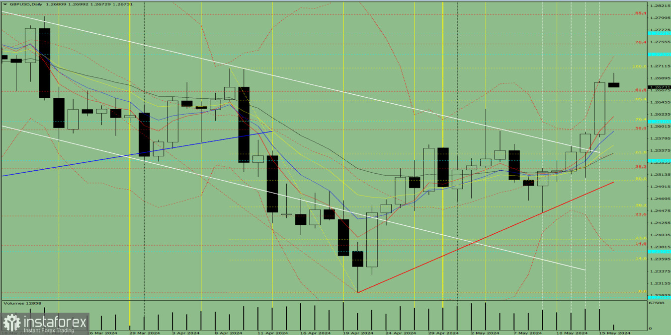 Индикаторный анализ. Дневной обзор на 16 мая 2024 года по валютной паре GBP/USD