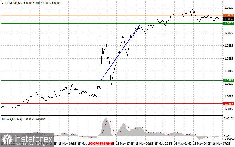 EUR/USD: Proste wskazówki dla początkujących traderów na 16 maja