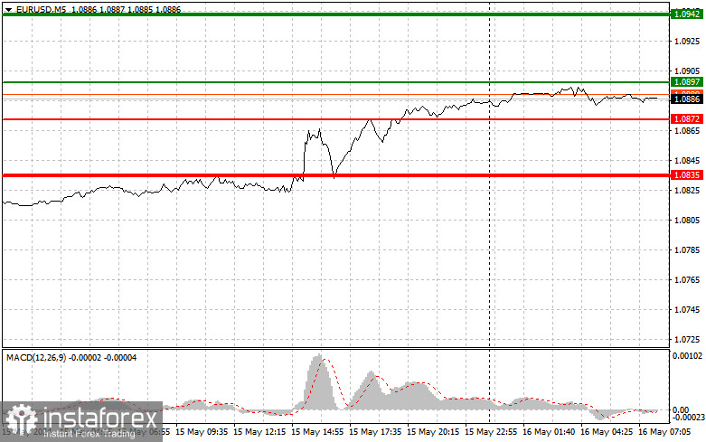 EUR/USD: Proste wskazówki dla początkujących traderów na 16 maja