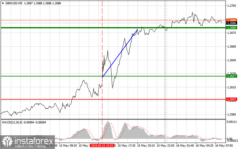 GBPUSD: простые советы по торговле для начинающих трейдеров на 16 мая. Разбор вчерашних сделок на Форексе