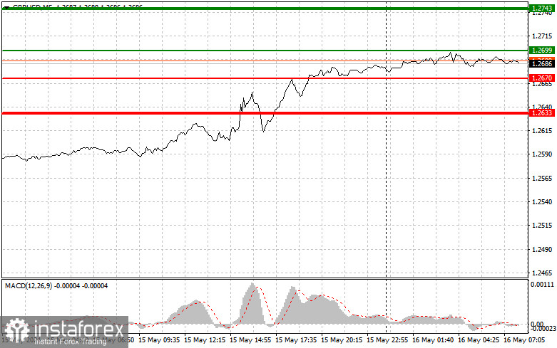 GBPUSD: простые советы по торговле для начинающих трейдеров на 16 мая. Разбор вчерашних сделок на Форексе