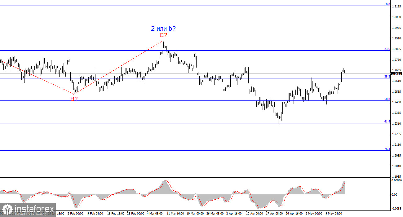 Анализ GBP/USD. 16 мая. Трехволновка построена, закончится ли все на ней?