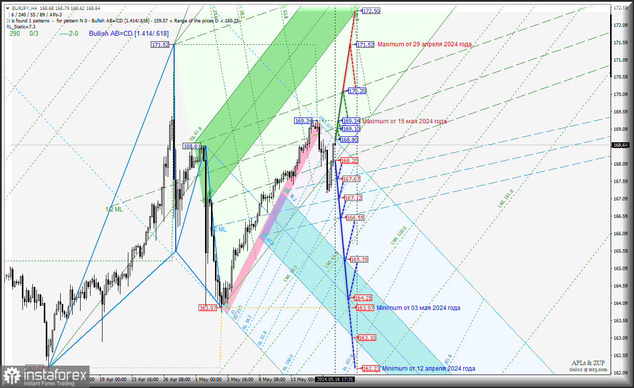 Euro vs Japanese Yen - нисходящее движение в приоритете? Комплексный анализ (с анимационной разметкой) APLs &amp; ZUP с 17 мая 2024 