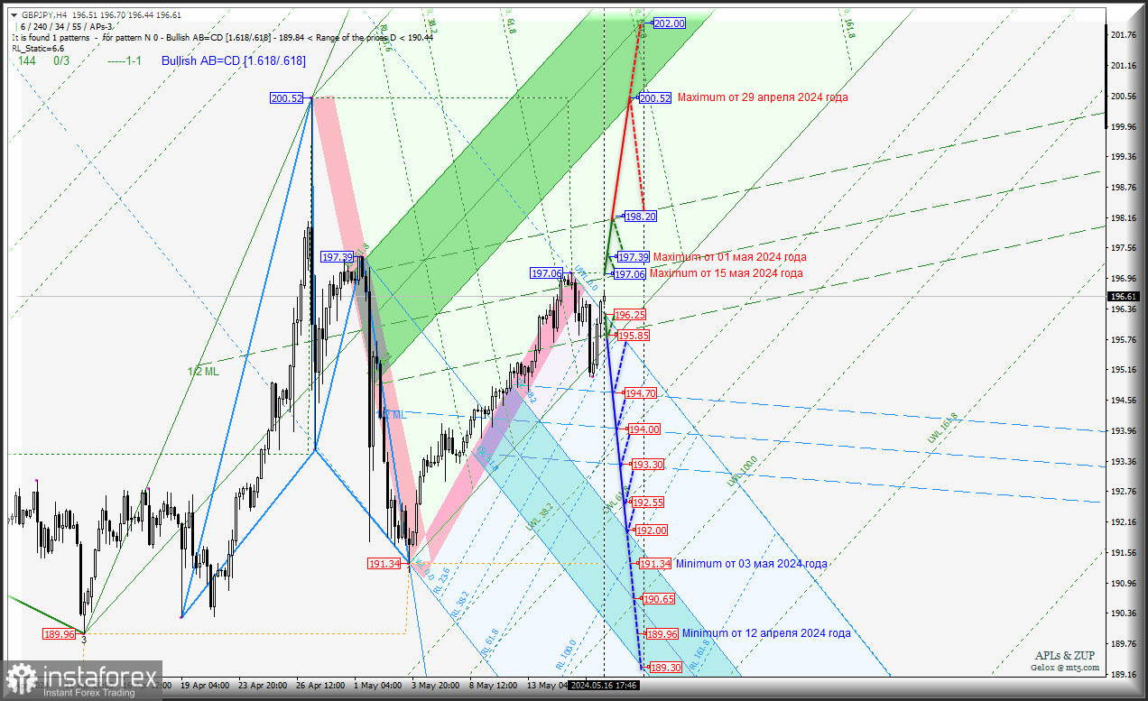 Great Britain Pound vs Japanese Yen - после роста пойдем вниз? Комплексный анализ (с анимационной разметкой) APLs &amp; ZUP с 17 мая 2024 года