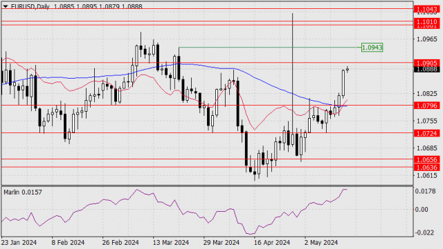 Forecast for EUR/USD on May 16, 2024