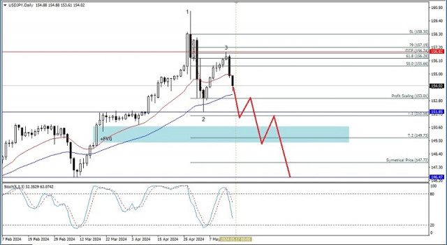 Technical Analysis of Daily Price Movement of USD/JPY Main Currency Pairs, Thursday May 16 2024.