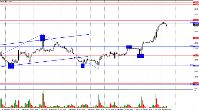 GBP/USD. May 16th. The market still believes in the FOMC rate cut