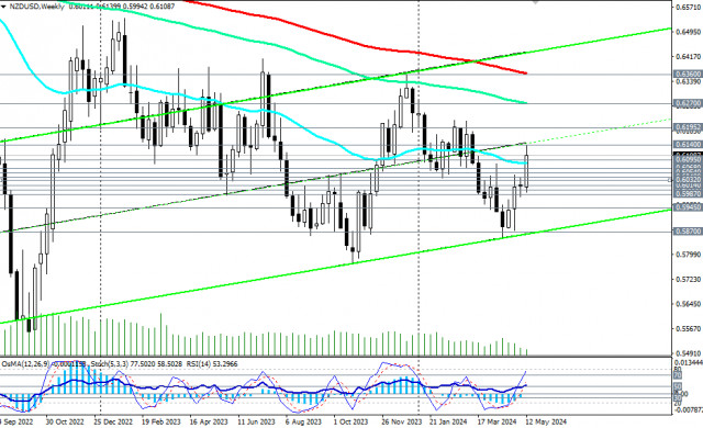 NZD/USD: торговые сценарии на 16 - 17.05.2024