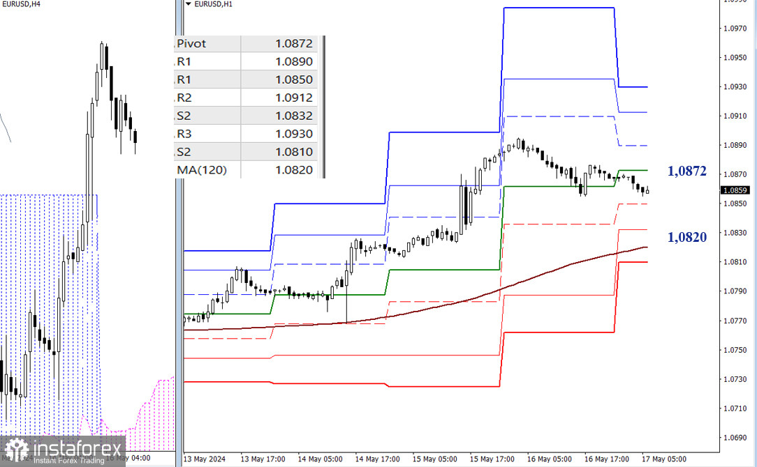 EUR/USD и GBP/USD 17 мая – технический анализ ситуации