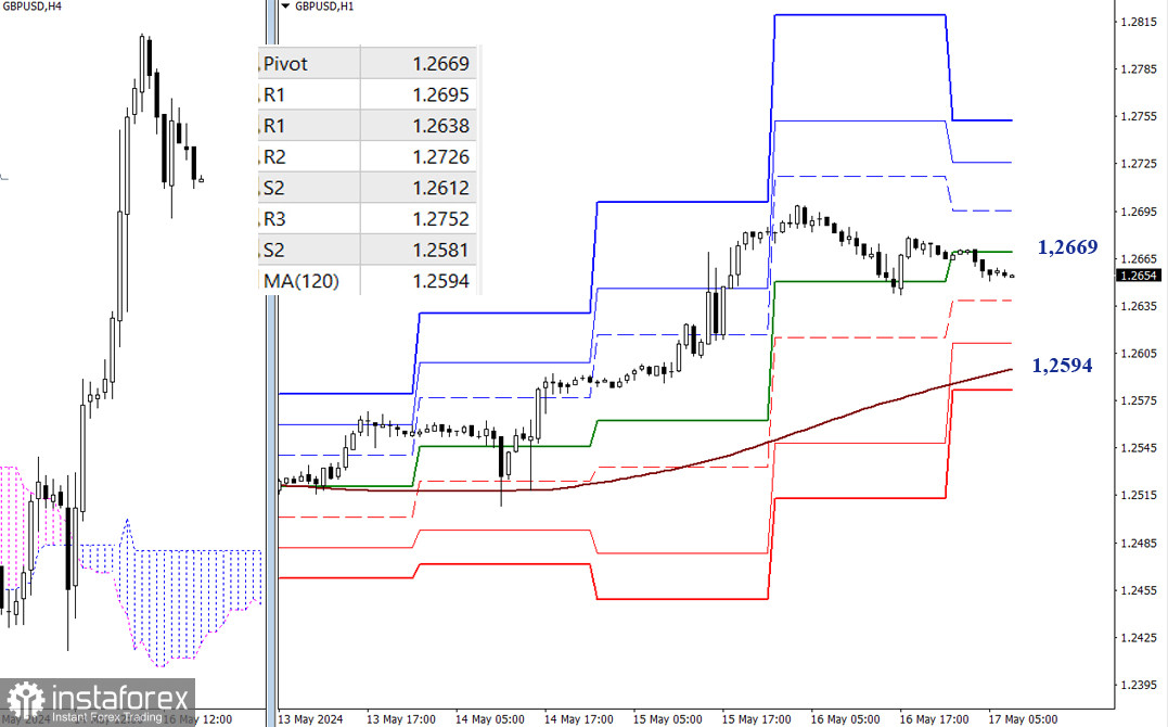 EUR/USD и GBP/USD 17 мая – технический анализ ситуации