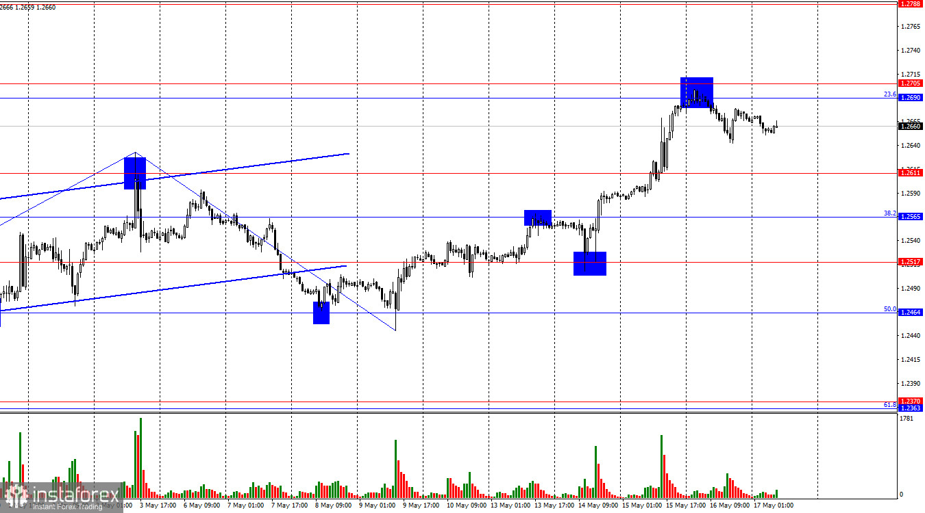 GBP/USD. 17 мая. Американская статистика вновь расстраивает медведей